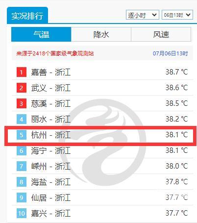 杭州热到全国第一 盛夏高温炙烤模式开启