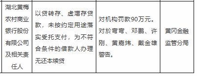 湖北黄梅农商行被罚90万元 涉虚增存贷款等违规