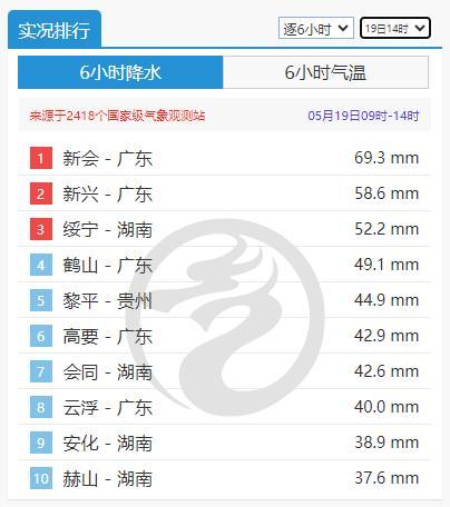 暴雨大暴雨继续在线 还有新一轮要来 多地降雨破纪录