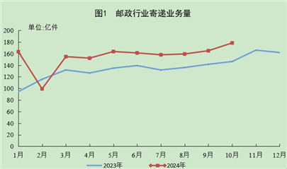 今年前10月邮政行业寄递业务量同比增长19.9%