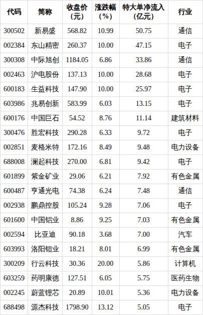 今日两市全天特大单净流入200.62亿