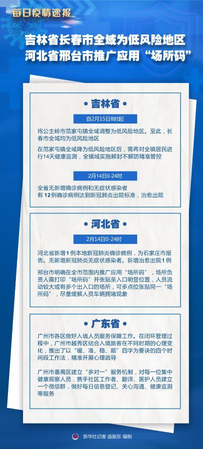 吉林省长春市全域为低风险地区 河北省邢台市推广应用“场所码”