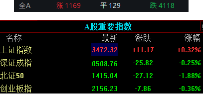 大金融板块午后冲高 数字货币概念活跃