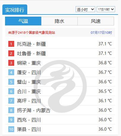 全國最熱前十川渝占據(jù)7席 高溫持續(xù)攀升