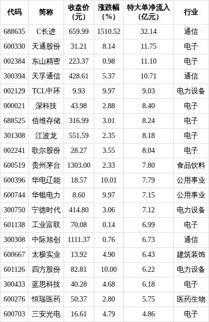 62股特大单净流入资金超2亿元