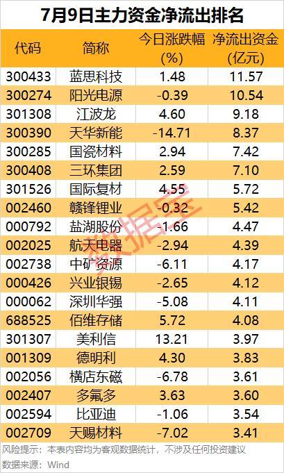 今日两市主力资金净流入70.11亿 电子通信行业获青睐