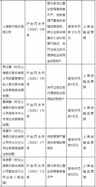 上海银行被罚316万元