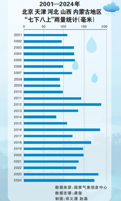 今年华北雨季为1961年以来最早