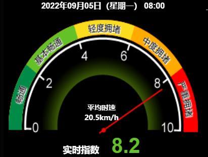 严重拥堵！目前北京全路网交通指数为8.2