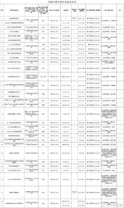 33批次化妆品检出禁用原料