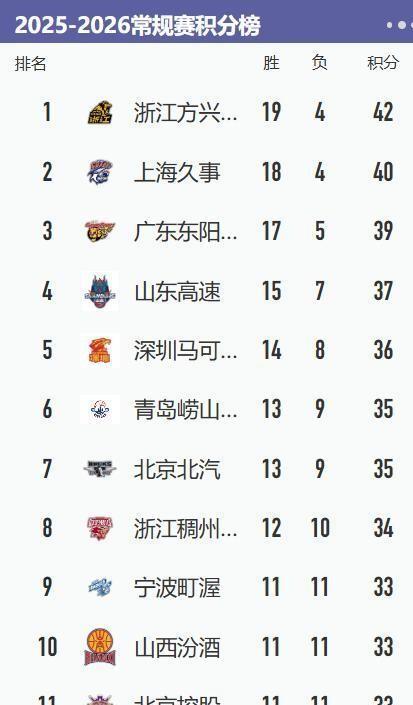 CBA积分榜：上海队积分追平广厦，青岛回升第四 北京排名第七 冷门频发竞争激烈