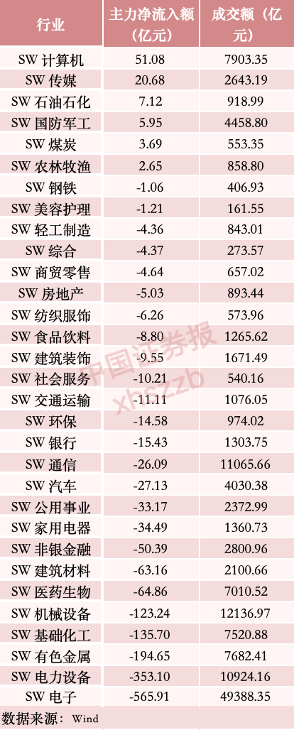 本周沪深两市主力资金净流出590.34亿 科技板块资金高低切换