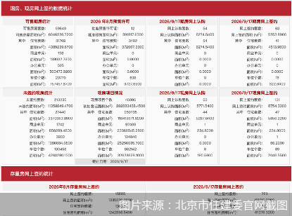 每日网签 | 9月17日北京新房网签194套、二手房网签769套