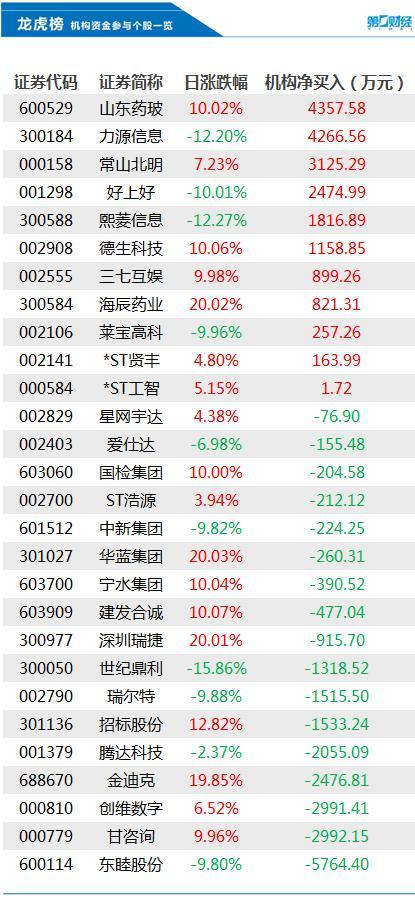 龙虎榜：机构买入这11股 抛售东睦股份