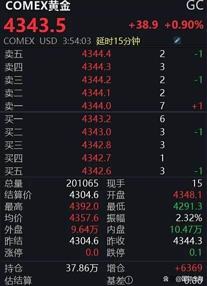 黄金再创新高 两大交易所提示风险 警惕潜在回调压力