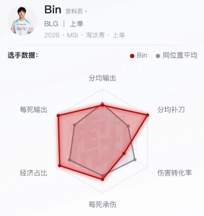 Bin数据公布 发育与团战数据两极分化