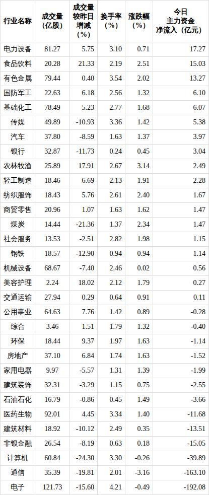 电力设备行业今日净流入资金17.27亿