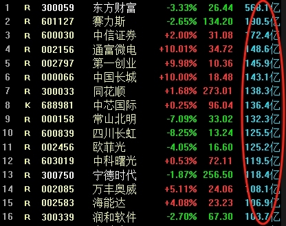 A股成交2.68万亿