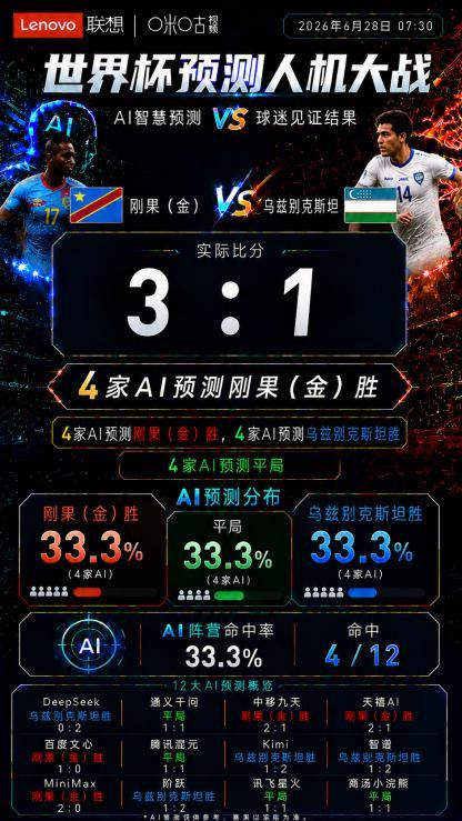 24次预测只对5次！12家AI遭遇灾难级翻车夜