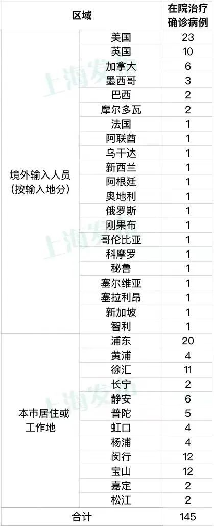 上海昨日新增本土5+52，其中1例在社区检测中发现