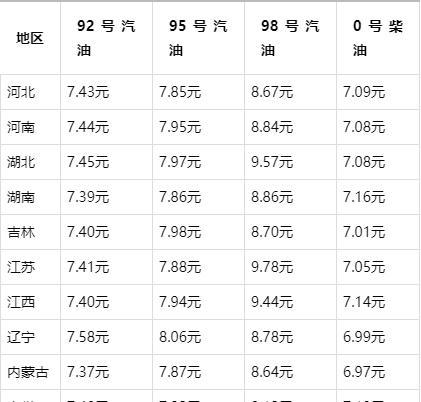 油价预计21日起上调25元/吨 调整影响微小