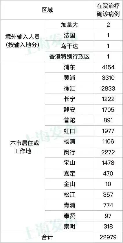 上海新增死亡47例，累计死亡384例 新增本土1249+8932