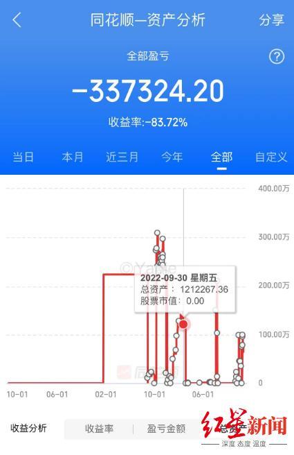 程序员曾经炒股4天亏32万 股市新手遭遇滑铁卢