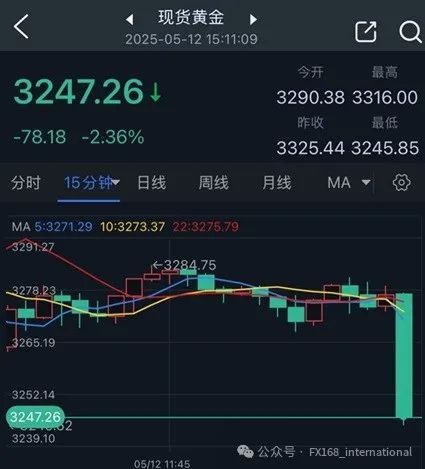 中美關(guān)稅消息引發(fā)黃金新一輪暴跌
