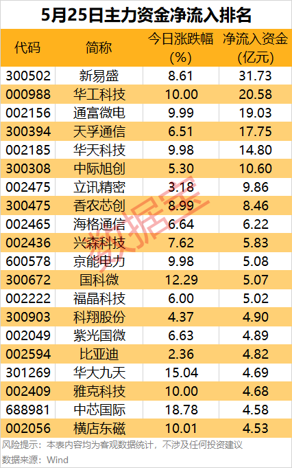 资金抢筹光模块概念