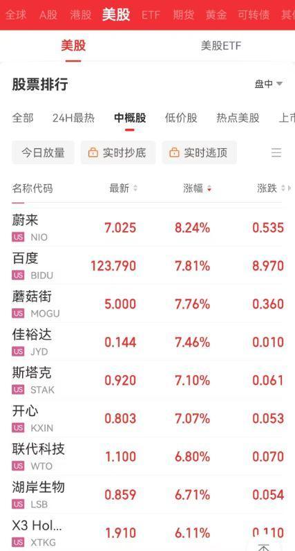 美股收盘：百度大涨超7%！