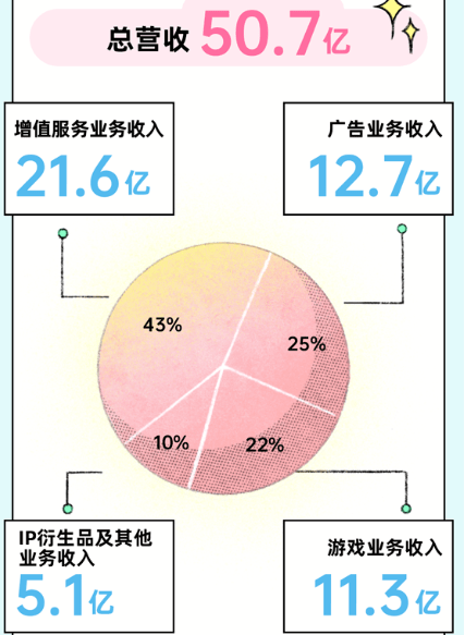 B站2023一季度财报：净亏损同比收窄72%，日均活跃用户9370万