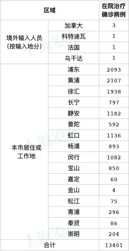 上海新增本土“274+5395” 死亡20例，累计死亡474例