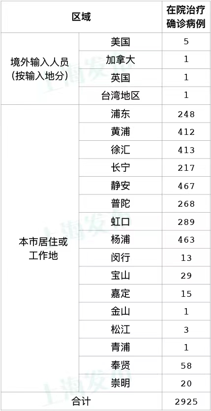 上海新增死亡3例 本土52+570，新增境外输入病例1例