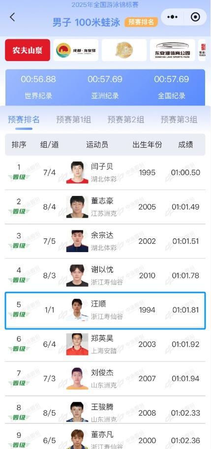 游泳全锦赛：郑英昊100蛙夺冠汪顺第4潘展乐副项50蝶冲牌 浙江选手表现亮眼