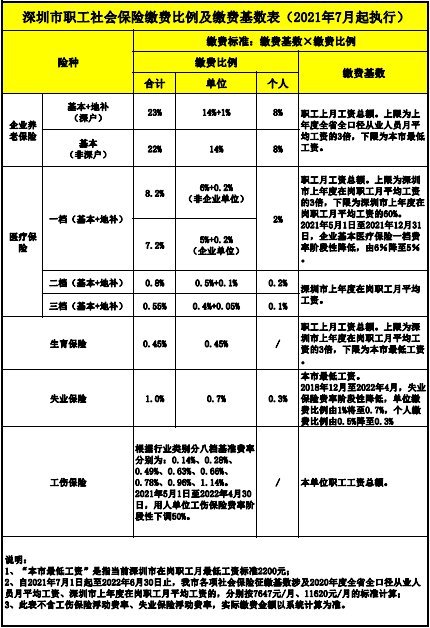 2021年深圳市生育保险缴费标准都有多少