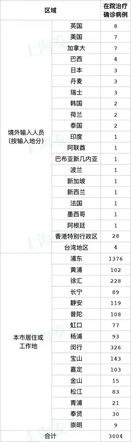 上海昨日新增本土“311+16766” 新增无症状感染者创新高