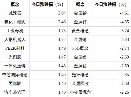 黄金概念下跌3.74%