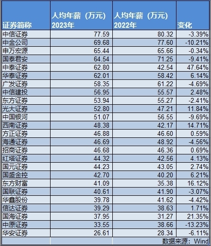 中信证券人均年薪78万 4成券商薪酬总额缩水