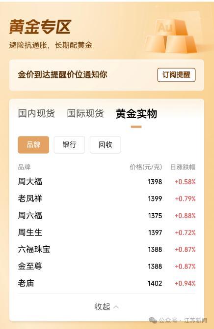 金价大涨!国内金饰克价涨到1399元 国际金价持续攀升