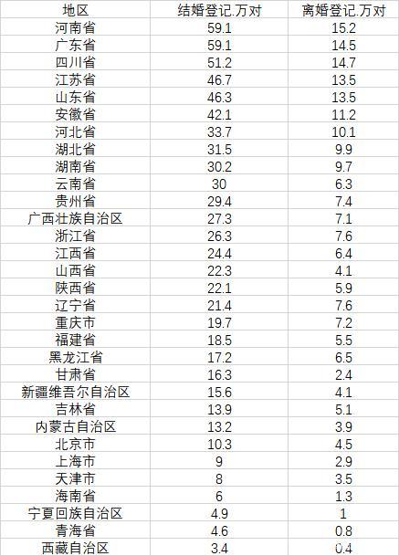 中国结婚登记人数逐年下降 2021年达新低 与十年前相差538万