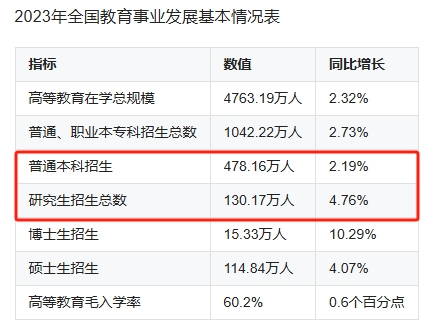 高校“本研倒挂”意味着什么 高等教育新趋势？