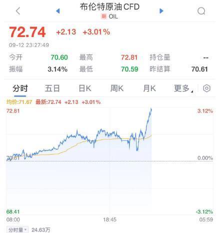 金价、油价均大幅上涨 全球经济放缓担忧加剧