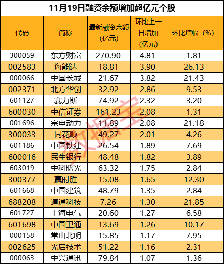 高管加仓股曝光！这3只增持超5000万元