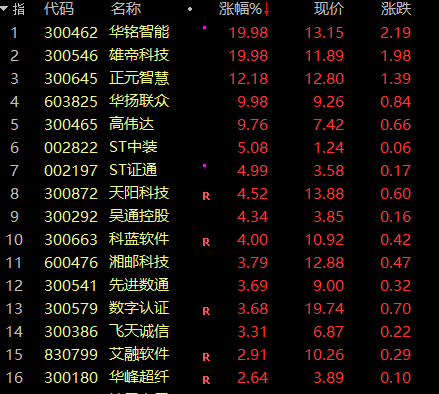 连续3个20%涨停！A股疯狂赛道，多家公司集体猛拉