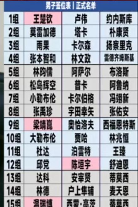 王楚钦卢伟同组 男线出线压力大