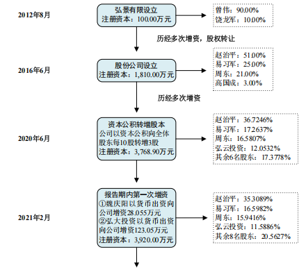 弘景光电IPO：和老东家“抢饭碗”，高增长背后隐忧重重