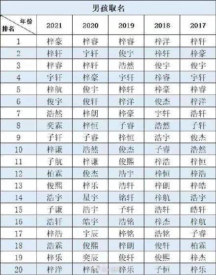 佛山2021新生儿爆款名字 女孩取名为“芷晴”的最多
