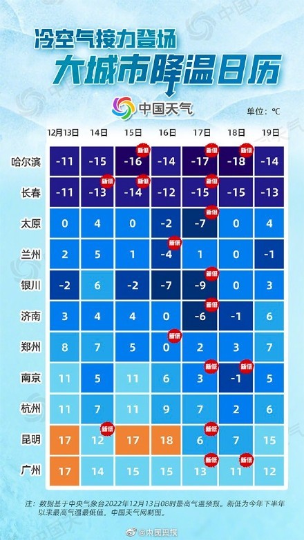 我国大部将迎大风降温局地降温超10℃ 河南江苏或见雪
