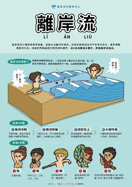 海边约90%溺水是因为离岸流 听专家讲如何实现自救