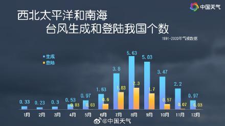 新台风“潭美”即将生成影响我国，都快11月了为啥还有台风？